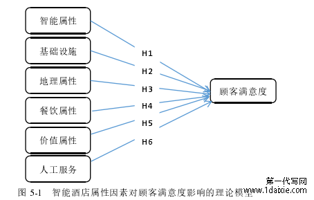 图 5-1   智能酒店属性因素对顾客满意度影响的理论模型 