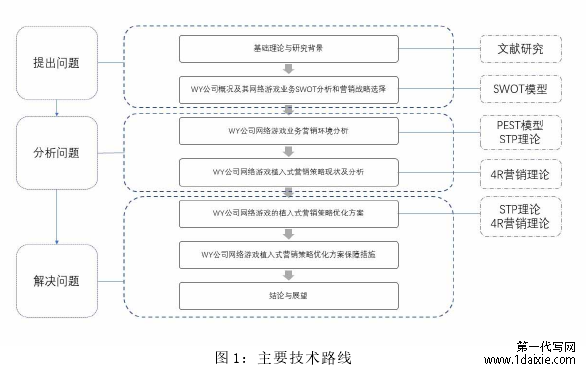 图 1：主要技术路线 