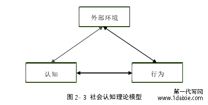 图 2- 3 社会认知理论模型