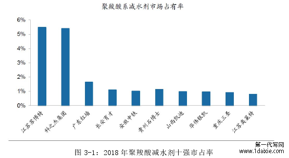 图 3-1:2018 年聚羧酸减水剂十强市占率