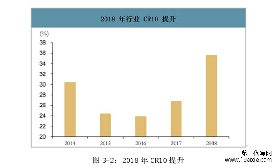 图 3-2：2018 年 CR10 提升