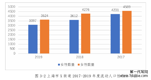 图 3-2 上海市 X 街道 2017-2019 年度流动人口性别分布图