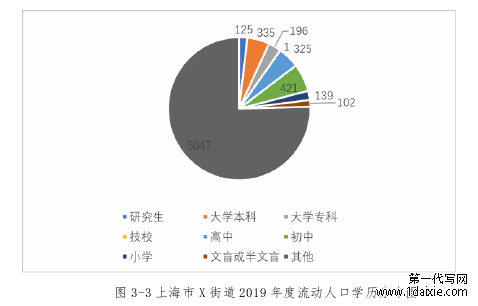 图 3-3 上海市 X 街道 2019 年度流动人口学历分布图 