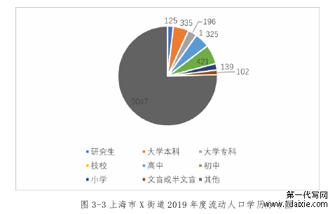 图 3-3 上海市 X 街道 2019 年度流动人口学历分布图