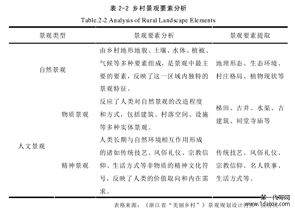 表 2-2 乡村景观要素分析 