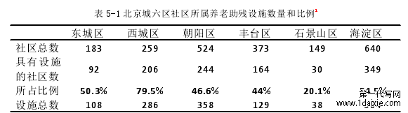 表 5-1 北京城六区社区所属养老助残设施数量和比例