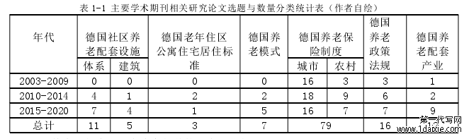 表 1-1 主要学术期刊相关研究论文选题与数量分类统计表（作者自绘）