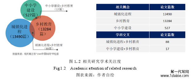 图 1.2 相关研究学术关注度 