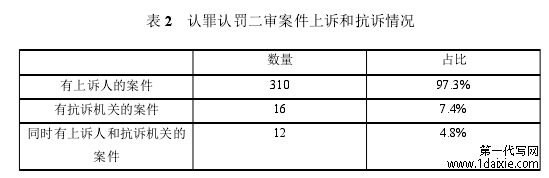 表 2 认罪认罚二审案件上诉和抗诉情况