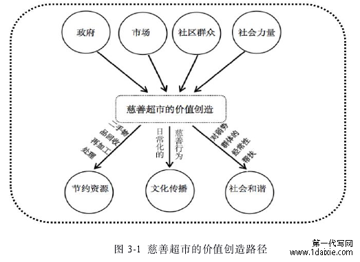 图 3-1 慈善超市的价值创造路径