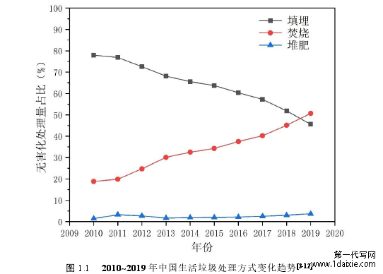 图 1.1   2010~2019 年中国生活垃圾处理方式变化趋势[3-12] 