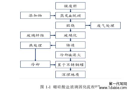 图 1-1  硼硅酸盐玻璃固化流程[17] 