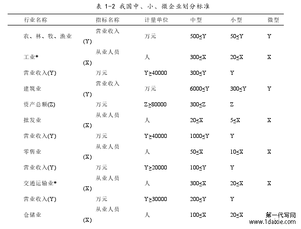 表 1-2 我国中、小、微企业划分标准