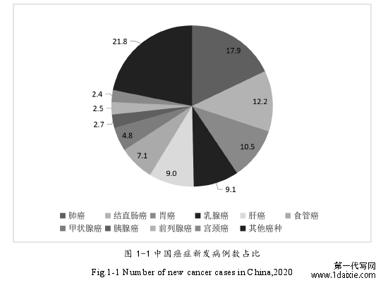 图 1-1 中国癌症新发病例数占比