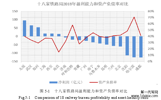 图 5-1   十八家铁路局盈利能力和资产负债率对比 