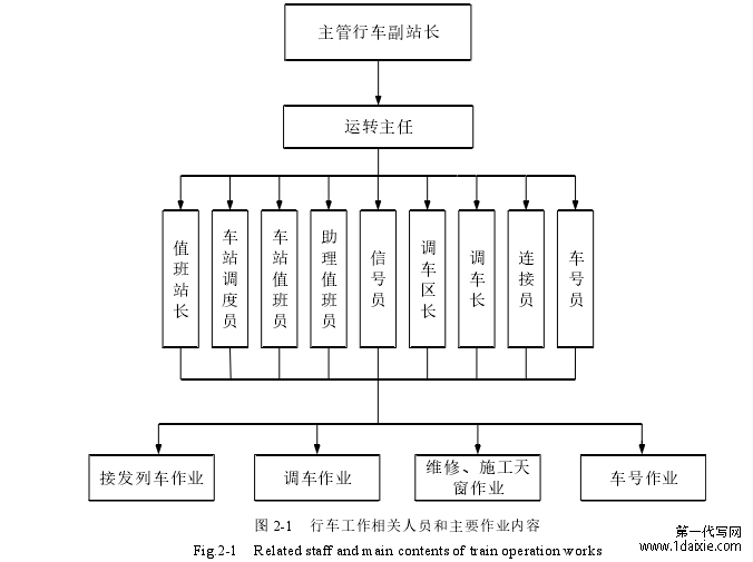 图 2-1   行车工作相关人员和主要作业内容 