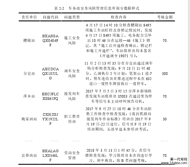 表 2-2   车务段安全风险管理信息库部分数据样式 