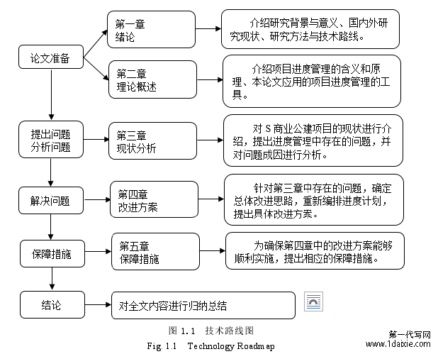 图 1.1 技术路线图