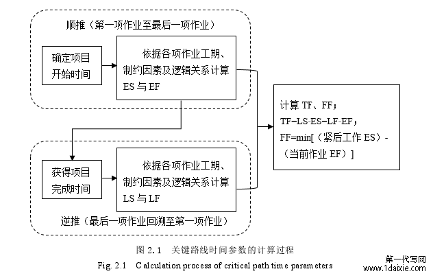 图 2.1 关键路线时间参数的计算过程