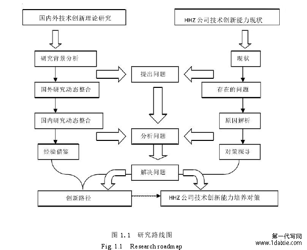 图 1.1  研究路线图 