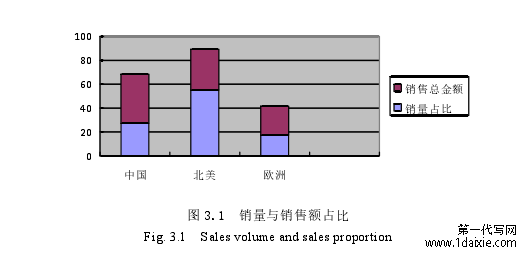 图 3.1  销量与销售额占比 