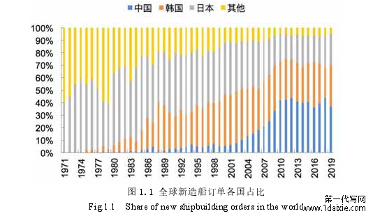 图 1.1 全球新造船订单各国占比 