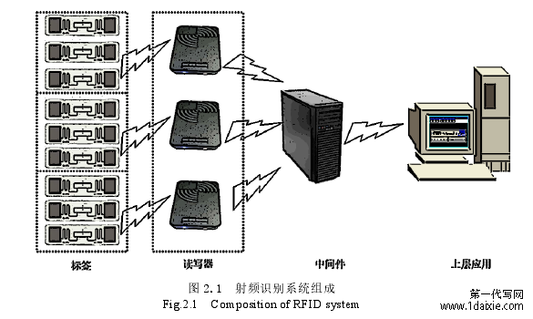 图 2.1  射频识别系统组成 