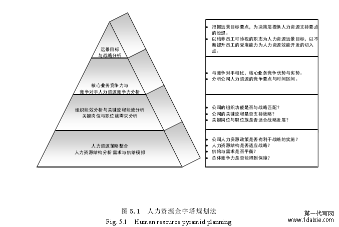 图 5.1  人力资源金字塔规划法 