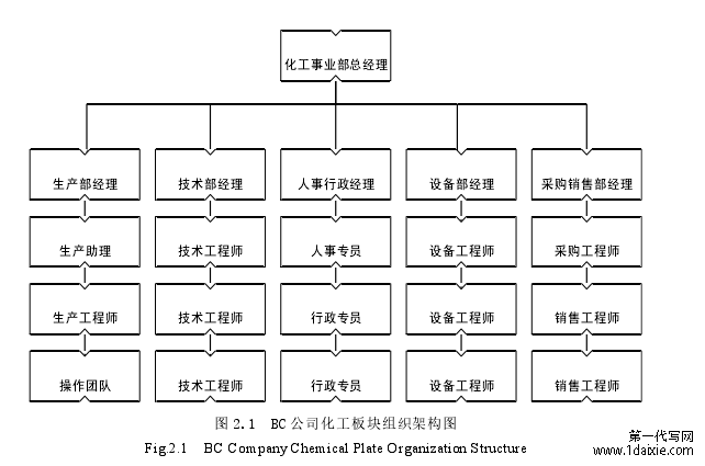 图 2.1  BC 公司化工板块组织架构图 