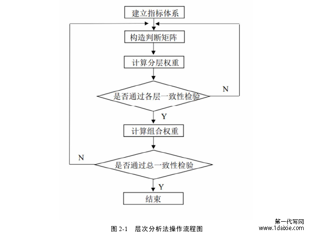 图 2-1  层次分析法操作流程图 