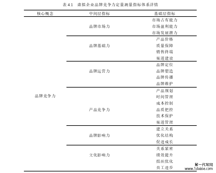 表 4.1 虚拟企业品牌竞争力定量测量指标体系详情