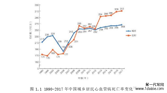 图 1.1 1990-2017 年中国城乡居民心血管病死亡率变化