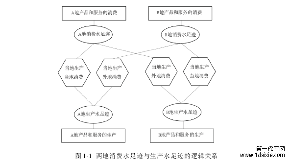 图 1-1  两地消费水足迹与生产水足迹的逻辑关系 