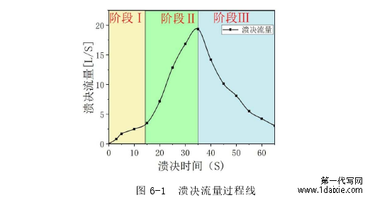 图 6-1  溃决流量过程线 