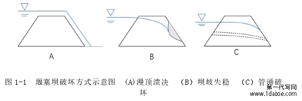 图 1-1  堰塞坝破坏方式示意图