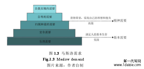 图 1.3 马斯洛需求