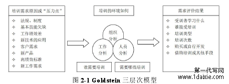图 2-1 Goldstein 三层次模型