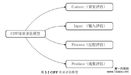 图 2-2 CIPP 培训评估模型