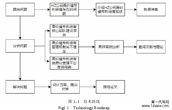 图 1.1  技术路线 