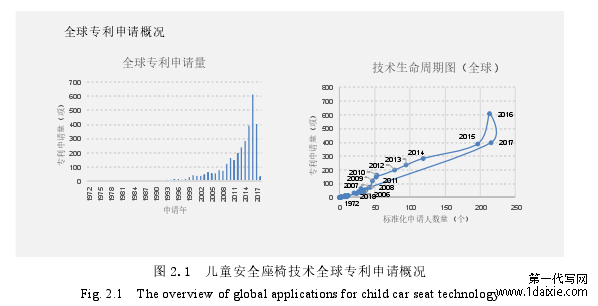 图 2.1  儿童安全座椅技术全球专利申请概况 