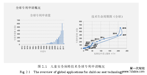 图 2.1 儿童安全座椅技术全球专利申请概况