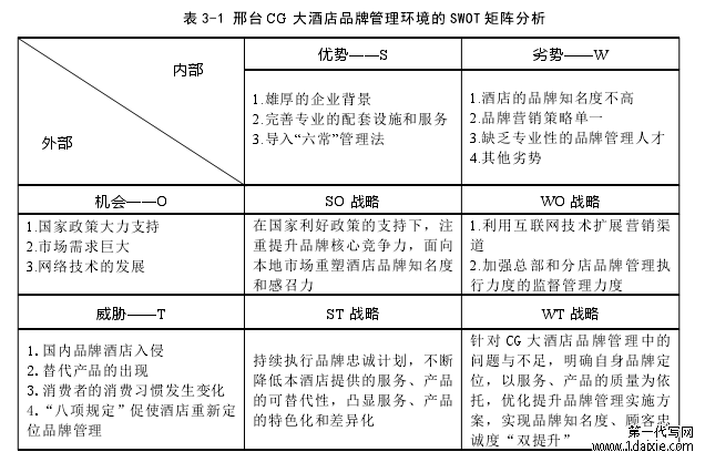 表 3-1 邢台 CG 大酒店品牌管理环境的 SWOT 矩阵分析