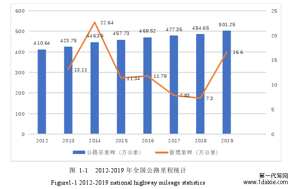 图  1-1   2012-2019 年全国公路里程统计 