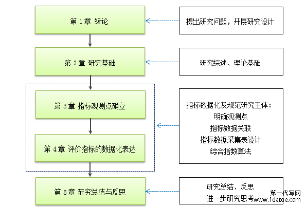 图 1-2  论文框架 
