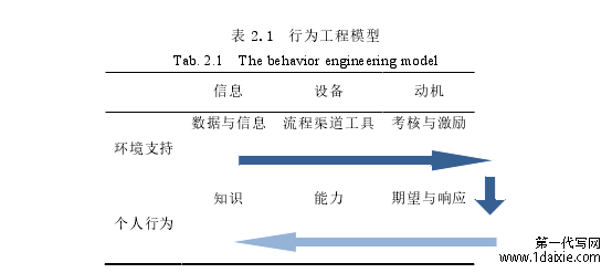 表 2.1  行为工程模型 