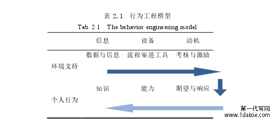 表 2.1 行为工程模型