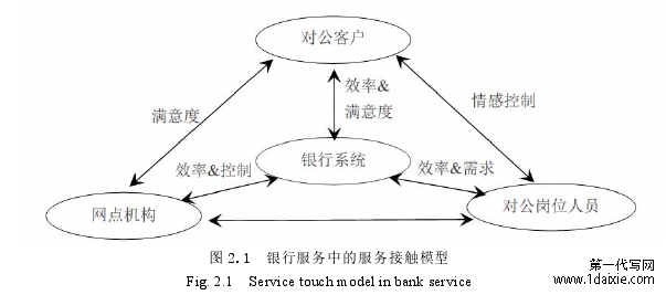 图 2.1  银行服务中的服务接触模型 
