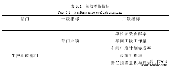 表 5.1 绩效考核指标