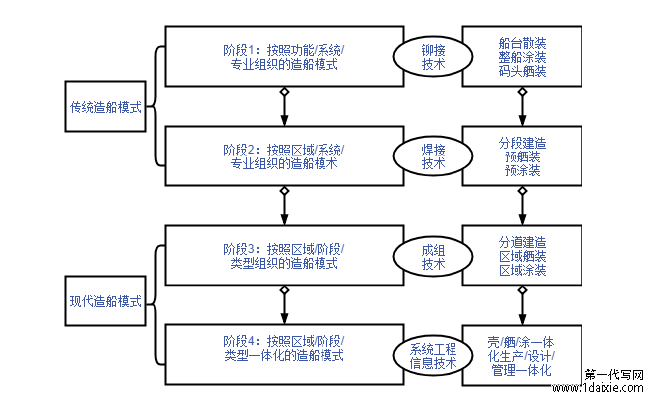 图 1.1 船舶建造模式的历史演变过程