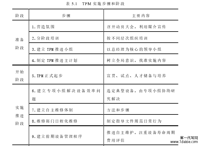 表 5.1 TPM 实施步骤和阶段